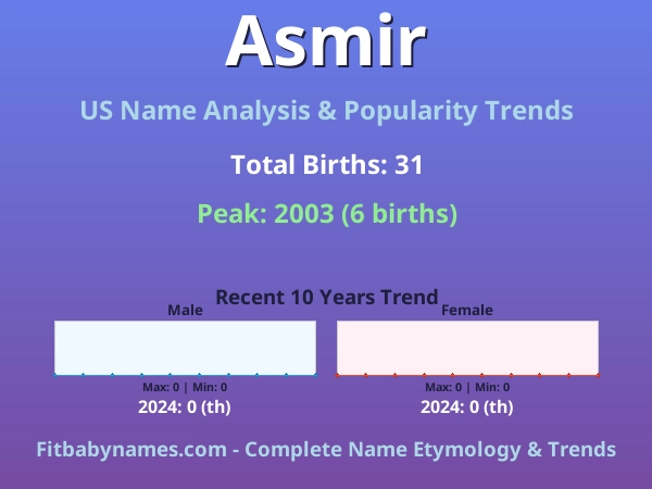 Infographic: Asmir name meaning, origin, and popularity trends in the United States (US baby name analysis chart)