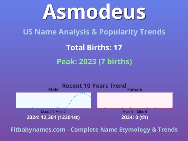 Infographic: Asmodeus name meaning, origin, and popularity trends in the United States (US baby name analysis chart)