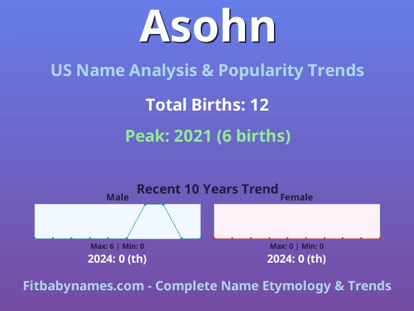 Infographic: Asohn name meaning, origin, and popularity trends in the United States (US baby name analysis chart)