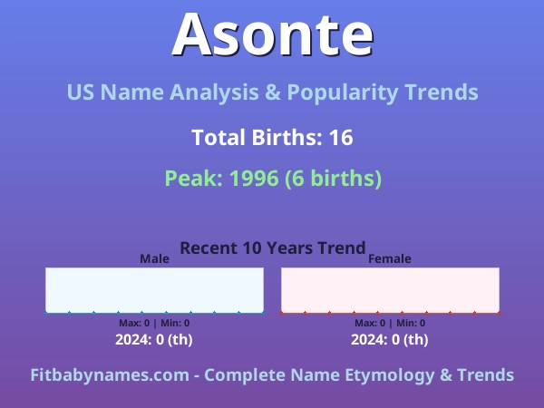 Infographic: Asonte name meaning, origin, and popularity trends in the United States (US baby name analysis chart)