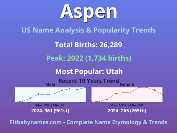 Infographic: Aspen name meaning, origin, and popularity trends in the United States (US baby name analysis chart)