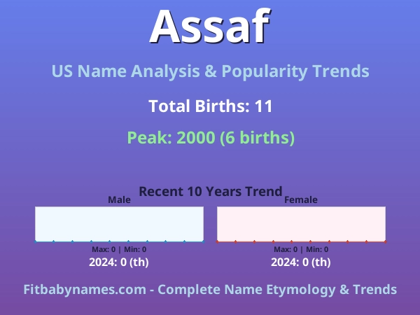 Infographic: Assaf name meaning, origin, and popularity trends in the United States (US baby name analysis chart)