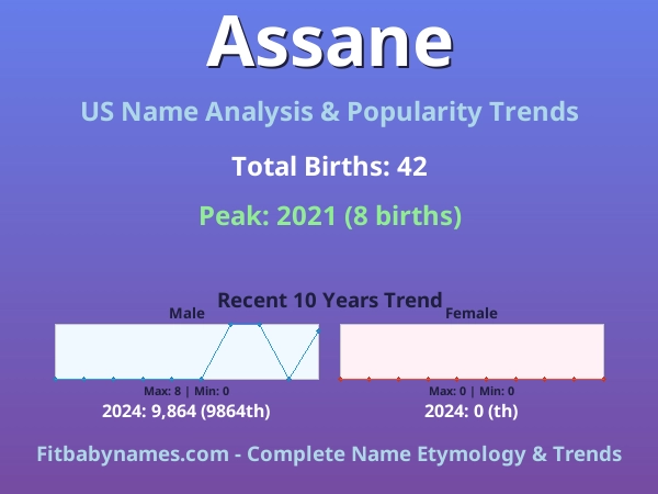 Infographic: Assane name meaning, origin, and popularity trends in the United States (US baby name analysis chart)