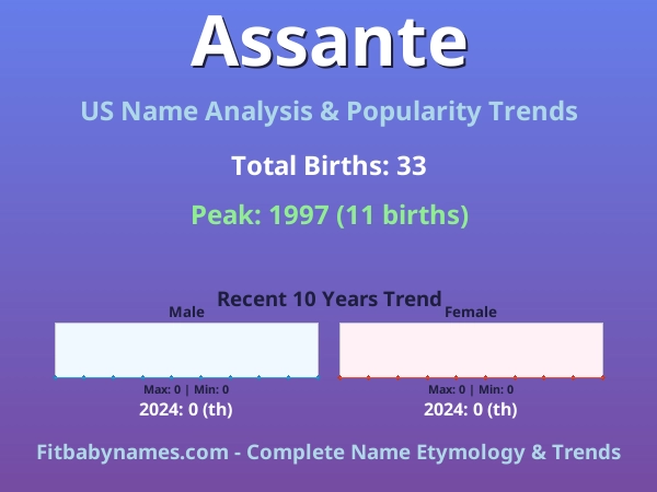 Infographic: Assante name meaning, origin, and popularity trends in the United States (US baby name analysis chart)