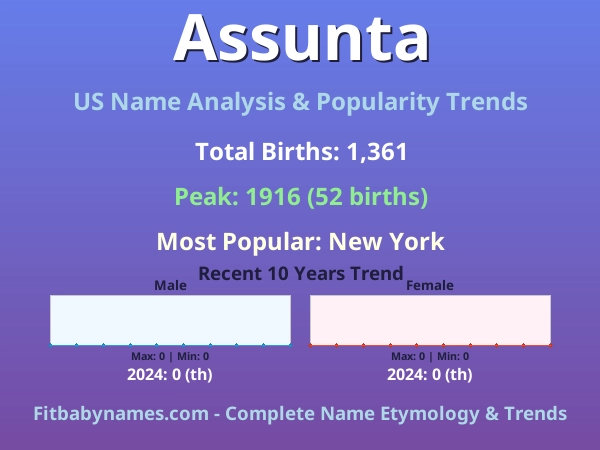 Infographic: Assunta name meaning, origin, and popularity trends in the United States (US baby name analysis chart)