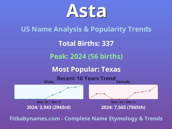 Infographic: Asta name meaning, origin, and popularity trends in the United States (US baby name analysis chart)