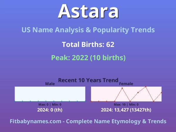 Infographic: Astara name meaning, origin, and popularity trends in the United States (US baby name analysis chart)