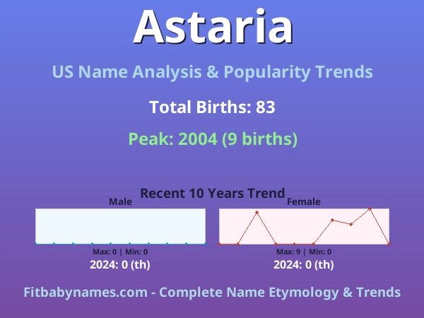 Infographic: Astaria name meaning, origin, and popularity trends in the United States (US baby name analysis chart)