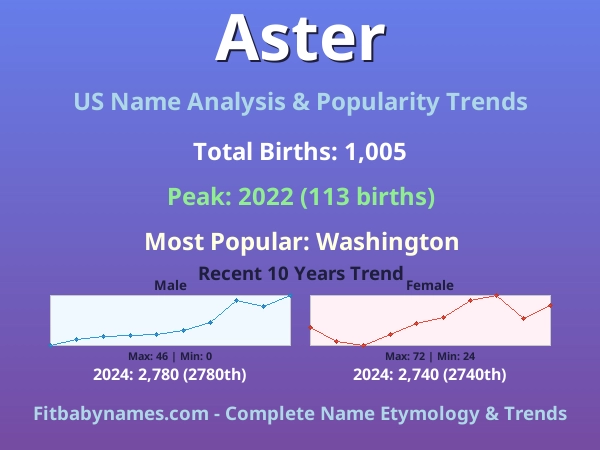 Infographic: Aster name meaning, origin, and popularity trends in the United States (US baby name analysis chart)