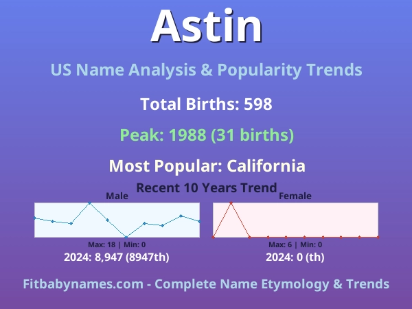 Infographic: Astin name meaning, origin, and popularity trends in the United States (US baby name analysis chart)