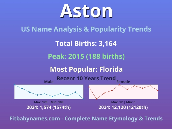 Infographic: Aston name meaning, origin, and popularity trends in the United States (US baby name analysis chart)