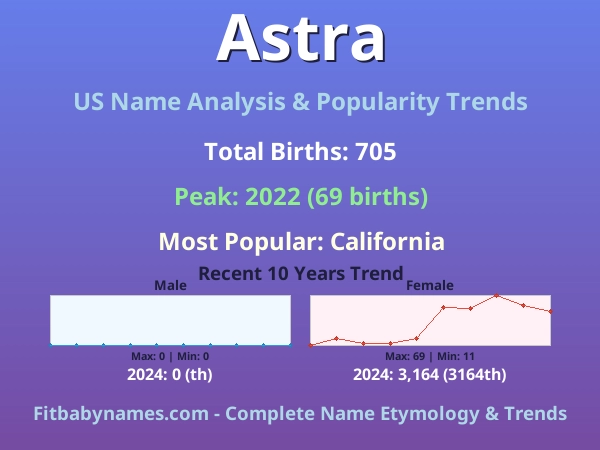 Infographic: Astra name meaning, origin, and popularity trends in the United States (US baby name analysis chart)
