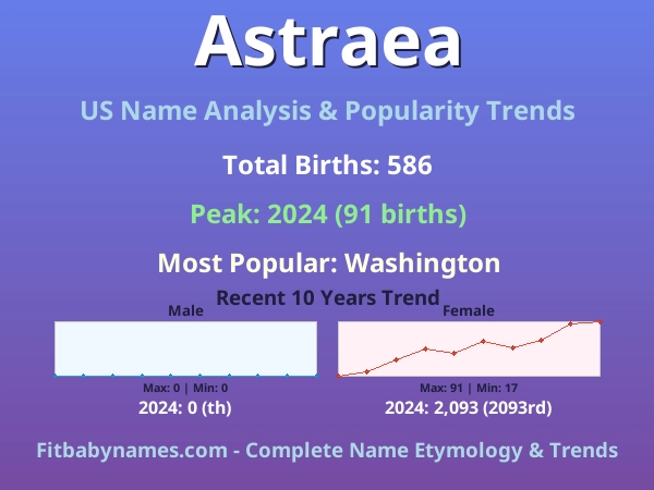 Infographic: Astraea name meaning, origin, and popularity trends in the United States (US baby name analysis chart)