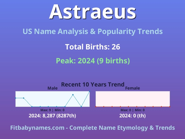 Infographic: Astraeus name meaning, origin, and popularity trends in the United States (US baby name analysis chart)