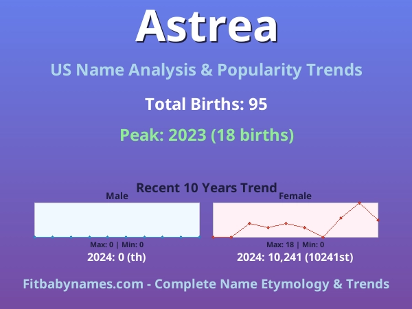 Infographic: Astrea name meaning, origin, and popularity trends in the United States (US baby name analysis chart)