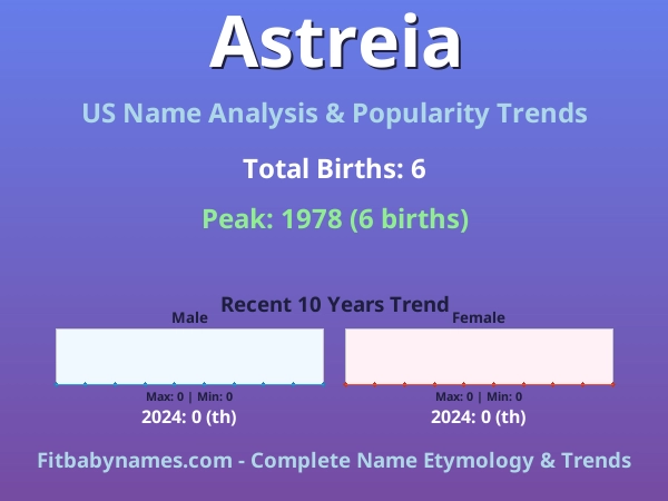 Infographic: Astreia name meaning, origin, and popularity trends in the United States (US baby name analysis chart)