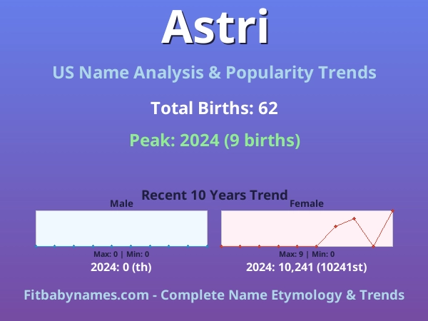 Infographic: Astri name meaning, origin, and popularity trends in the United States (US baby name analysis chart)