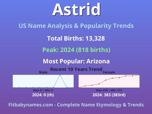 Infographic: Astrid name meaning, origin, and popularity trends in the United States (US baby name analysis chart)