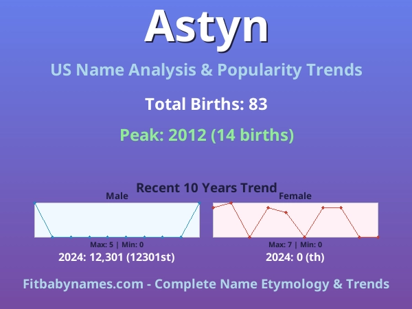 Infographic: Astyn name meaning, origin, and popularity trends in the United States (US baby name analysis chart)