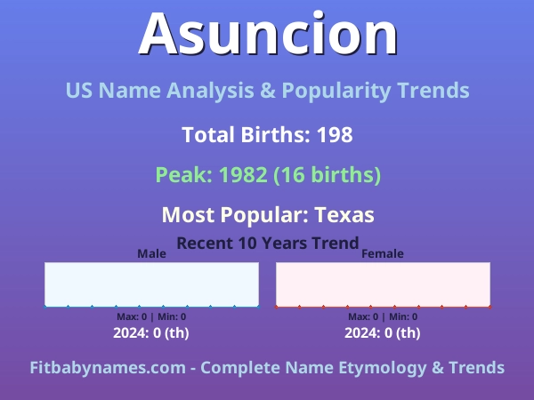 Infographic: Asuncion name meaning, origin, and popularity trends in the United States (US baby name analysis chart)