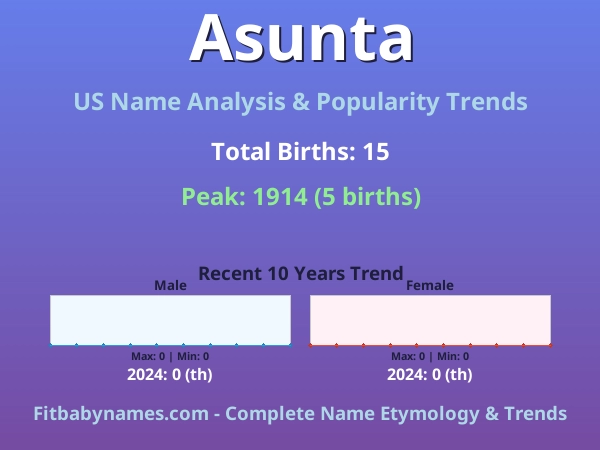 Infographic: Asunta name meaning, origin, and popularity trends in the United States (US baby name analysis chart)