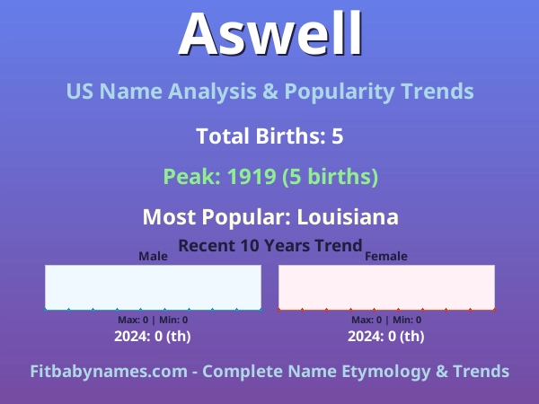 Infographic: Aswell name meaning, origin, and popularity trends in the United States (US baby name analysis chart)