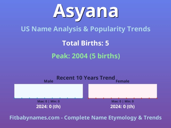 Infographic: Asyana name meaning, origin, and popularity trends in the United States (US baby name analysis chart)