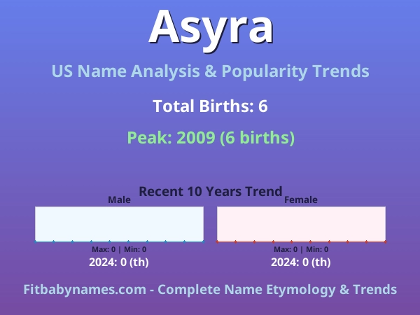 Infographic: Asyra name meaning, origin, and popularity trends in the United States (US baby name analysis chart)