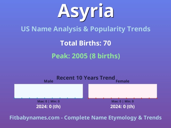 Infographic: Asyria name meaning, origin, and popularity trends in the United States (US baby name analysis chart)
