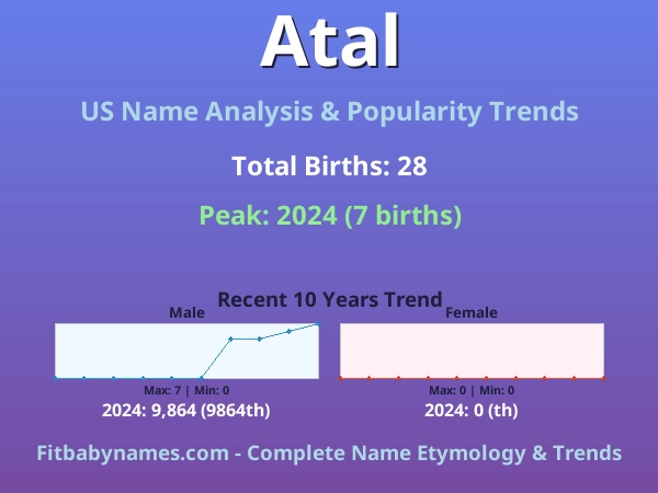 Infographic: Atal name meaning, origin, and popularity trends in the United States (US baby name analysis chart)