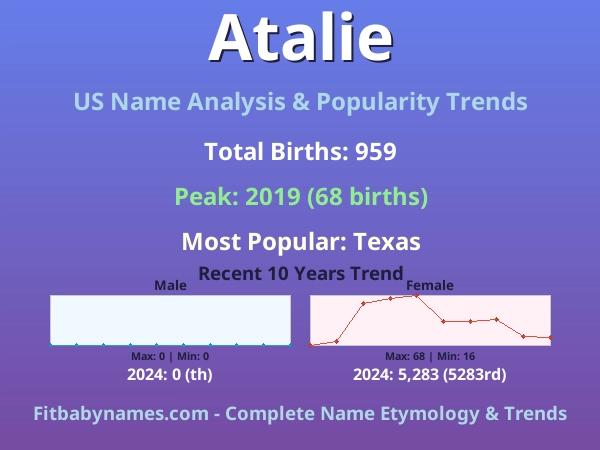 Infographic: Atalie name meaning, origin, and popularity trends in the United States (US baby name analysis chart)