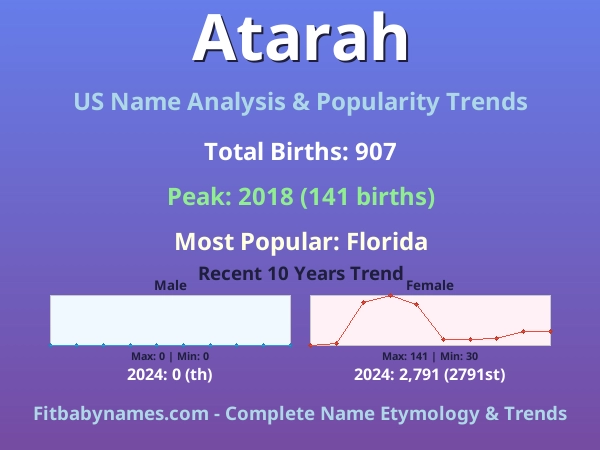 Infographic: Atarah name meaning, origin, and popularity trends in the United States (US baby name analysis chart)