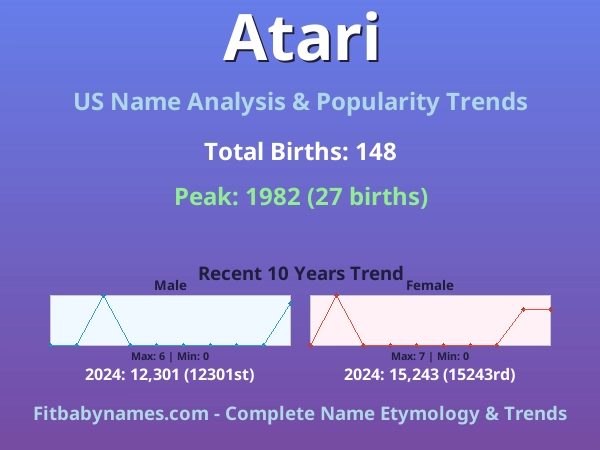 Infographic: Atari name meaning, origin, and popularity trends in the United States (US baby name analysis chart)