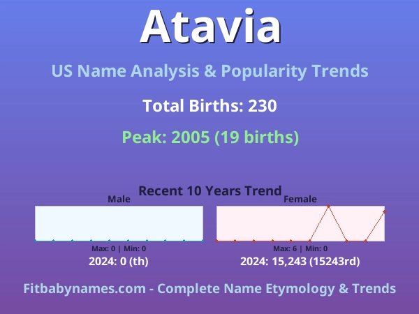 Infographic: Atavia name meaning, origin, and popularity trends in the United States (US baby name analysis chart)