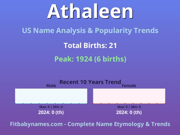 Infographic: Athaleen name meaning, origin, and popularity trends in the United States (US baby name analysis chart)