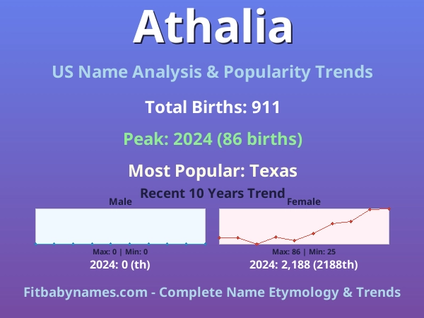 Infographic: Athalia name meaning, origin, and popularity trends in the United States (US baby name analysis chart)