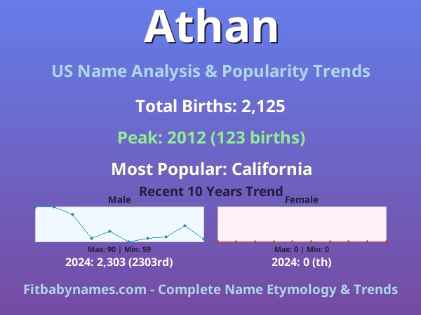 Infographic: Athan name meaning, origin, and popularity trends in the United States (US baby name analysis chart)