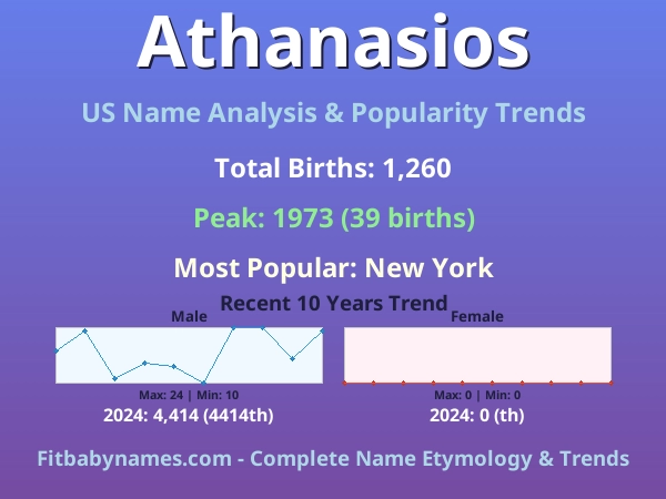 Infographic: Athanasios name meaning, origin, and popularity trends in the United States (US baby name analysis chart)
