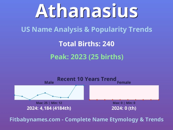 Infographic: Athanasius name meaning, origin, and popularity trends in the United States (US baby name analysis chart)