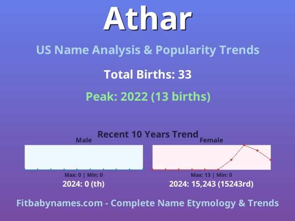 Infographic: Athar name meaning, origin, and popularity trends in the United States (US baby name analysis chart)