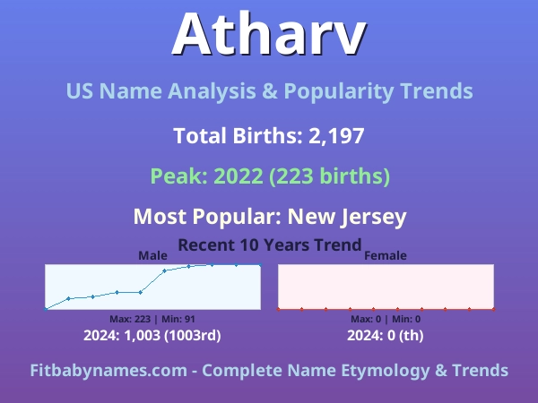 Infographic: Atharv name meaning, origin, and popularity trends in the United States (US baby name analysis chart)