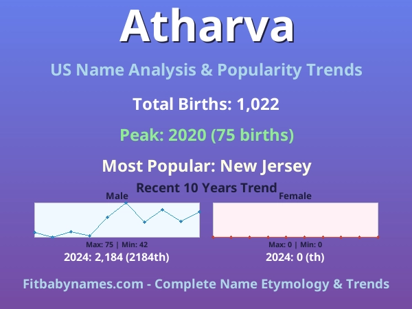 Infographic: Atharva name meaning, origin, and popularity trends in the United States (US baby name analysis chart)