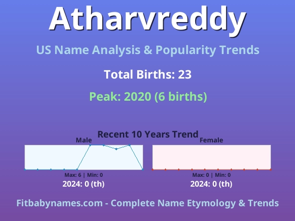 Infographic: Atharvreddy name meaning, origin, and popularity trends in the United States (US baby name analysis chart)