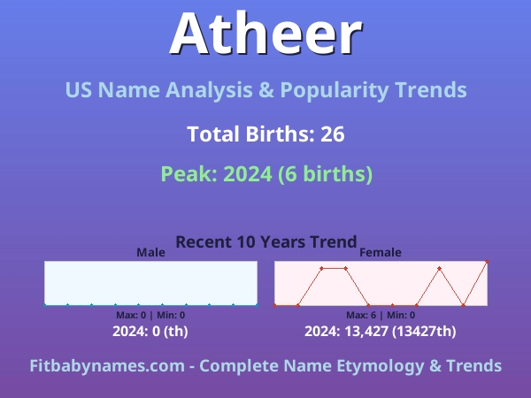 Infographic: Atheer name meaning, origin, and popularity trends in the United States (US baby name analysis chart)