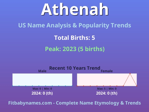 Infographic: Athenah name meaning, origin, and popularity trends in the United States (US baby name analysis chart)