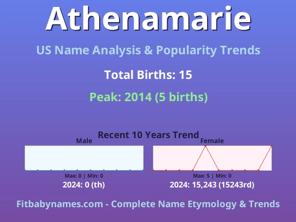 Infographic: Athenamarie name meaning, origin, and popularity trends in the United States (US baby name analysis chart)