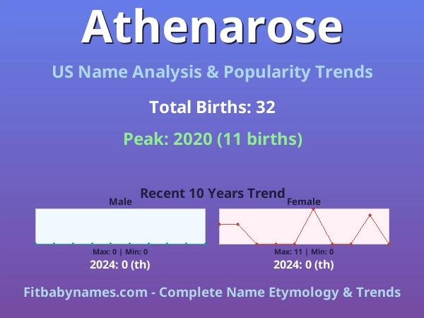 Infographic: Athenarose name meaning, origin, and popularity trends in the United States (US baby name analysis chart)