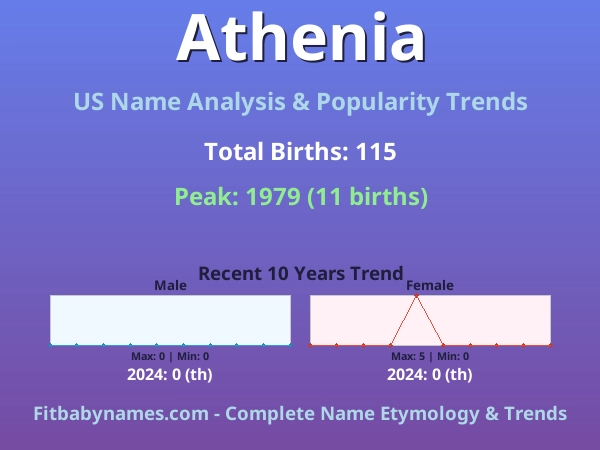 Infographic: Athenia name meaning, origin, and popularity trends in the United States (US baby name analysis chart)