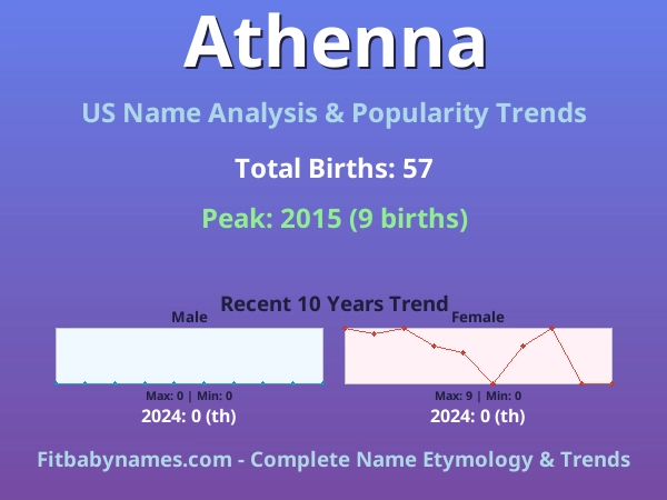 Infographic: Athenna name meaning, origin, and popularity trends in the United States (US baby name analysis chart)
