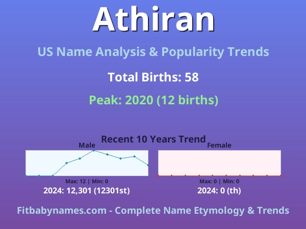 Infographic: Athiran name meaning, origin, and popularity trends in the United States (US baby name analysis chart)
